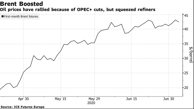 Thỏa thuận giảm sản lượng của OPEC+ đã giúp nâng giá dầu lên cao, với giá dầu Brent tăng từ 16 USD lên 42 USD/thùng trong vài tháng. Ảnh: Bloomberg.