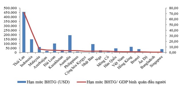 Tỷ lệ hạn mức BHTG tr&ecirc;n GDP b&igrave;nh qu&acirc;n đầu người của c&aacute;c nước khu vực APRC.