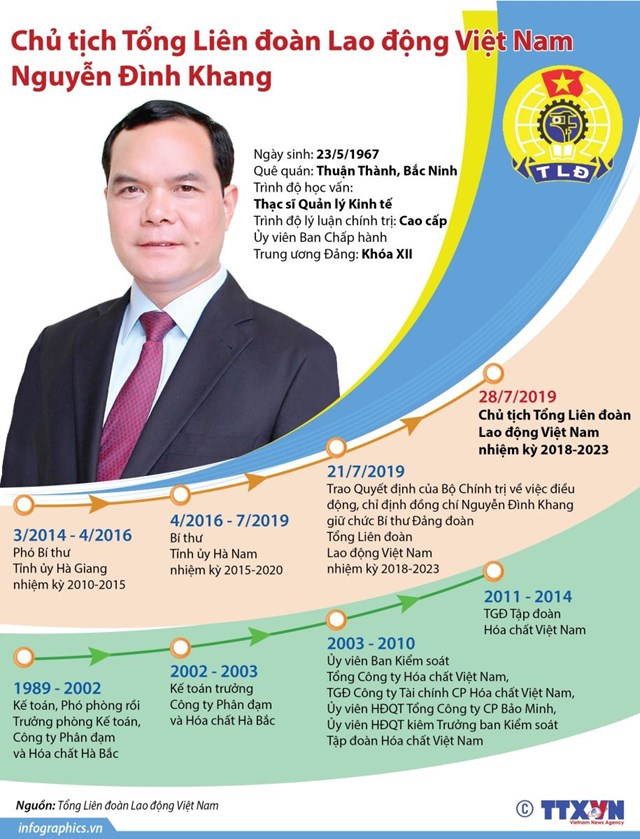 [Infographics] Chủ tịch Tổng liên đoàn Lao động Việt Nam Nguyễn Đình Khang - Ảnh 1