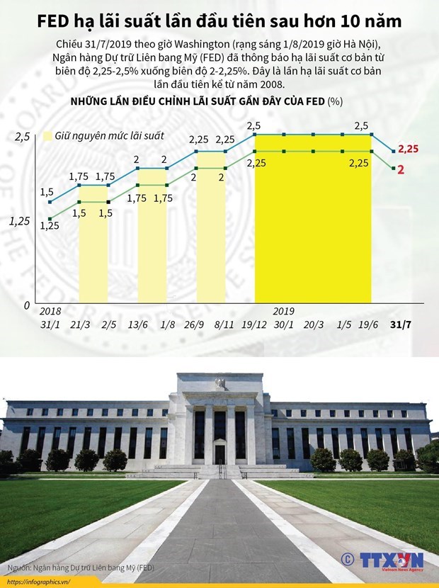 [Infographics] Fed thông báo hạ lãi suất lần đầu tiên sau hơn 10 năm - Ảnh 1