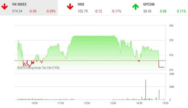 Phiên chiều 9/8: Lực bán gia tăng, VN-Index xuống sát mức đáy của ngày - Ảnh 1