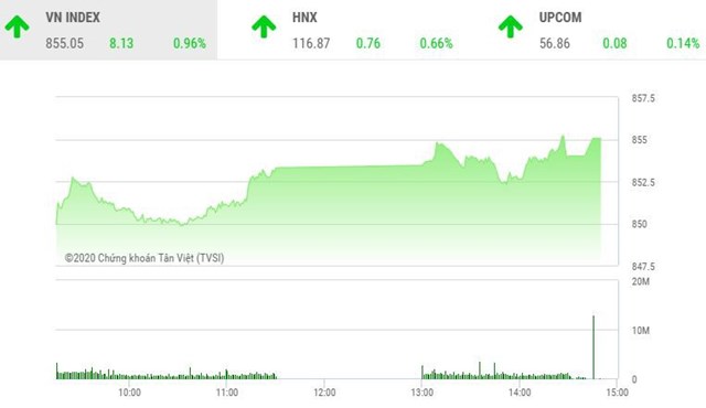 Chiều 13/8: Thị trường nhiều điểm sáng, VN-Index vượt xa mốc 850 điểm - Ảnh 1
