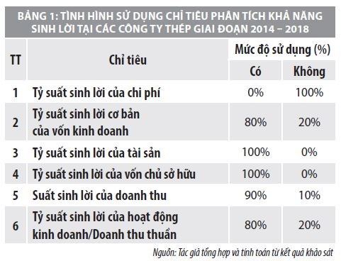 Phân tích hiệu quả kinh doanh tại các doanh nghiệp thuộc Tổng công ty Thép Việt Nam - Ảnh 1