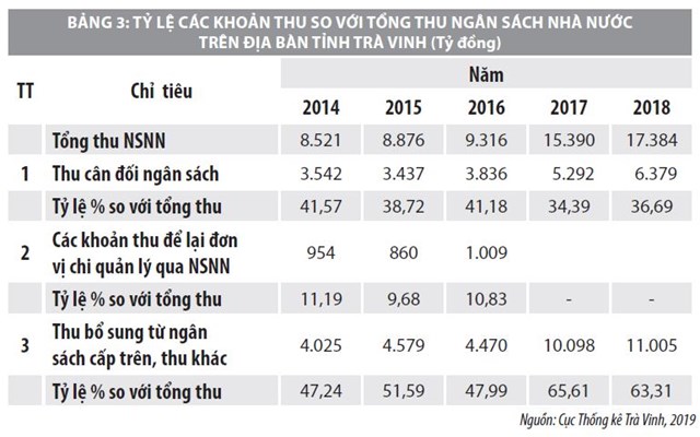 Quản lý thu ngân sách nhà nước trên địa bàn tỉnh Trà Vinh và những vấn đề đặt ra  - Ảnh 3