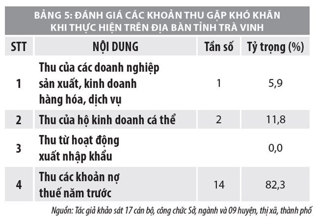 Quản lý thu ngân sách nhà nước trên địa bàn tỉnh Trà Vinh và những vấn đề đặt ra  - Ảnh 5