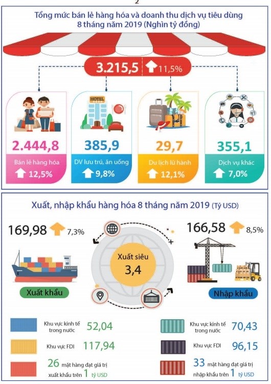 [Infographic] Kinh tế - xã hội tháng 8 và 8 tháng năm 2019 - Ảnh 2