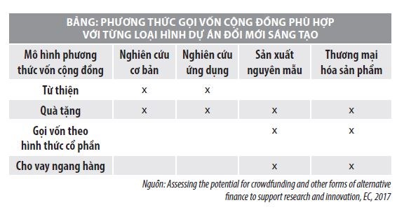 Mô hình gọi vốn cộng đồng trên thế giới và khả năng áp dụng tại Việt Nam - Ảnh 1