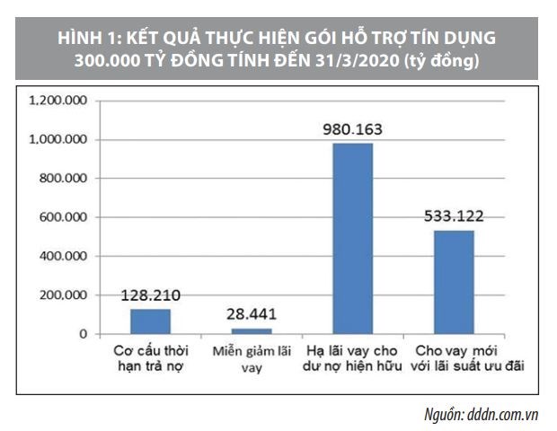 Hoạt động kinh doanh của hệ thống ngân hàng Việt Nam sau đại dịch Covid-19 - Ảnh 1