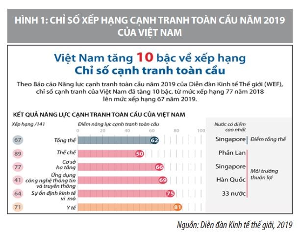Nâng cao năng lực cạnh tranh quốc gia của Việt Nam trước yêu cầu mới  - Ảnh 3