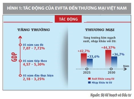 Tác động của Hiệp định EVFTA đến kinh tế Việt Nam và một số giải pháp đề xuất - Ảnh 1