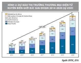 Phát triển thương mại điện tử xuyên biên giới hậu Covid-19 và gợi mở chính sách cho Việt Nam - Ảnh 2