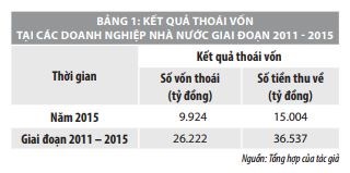 Thúc đẩy tiến trình thoái vốn nhà nước tại các doanh nghiệp nhà nước ở Việt Nam - Ảnh 1