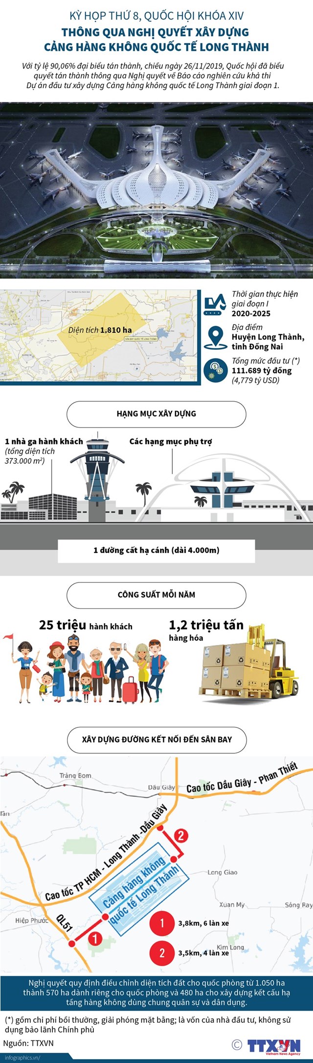 [Infographics] Những thông số về Cảng hàng không quốc tế Long Thành - Ảnh 1