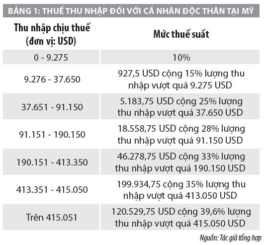 Quản lý thuế thu nhập cá nhân ở một số nước và kinh nghiệm cho Việt Nam  - Ảnh 1