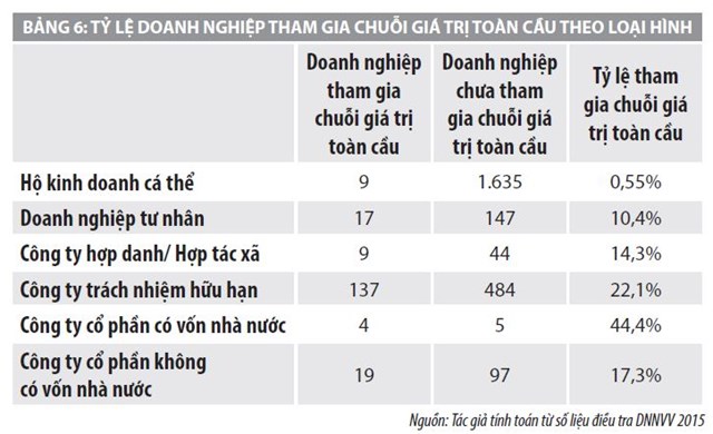 Nhân tố ảnh hưởng tới sự tham gia của doanh nghiệp nhỏ và vừa Việt Nam trong chuỗi giá trị toàn cầu - Ảnh 5