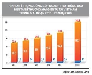 Thương mại điện tử trong phát triển kinh tế tại Việt Nam   - Ảnh 3