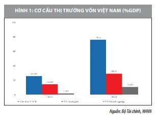 Phát triển thị trường vốn của Việt Nam trong khuôn khổ hội nhập tài chính ASEAN  - Ảnh 3