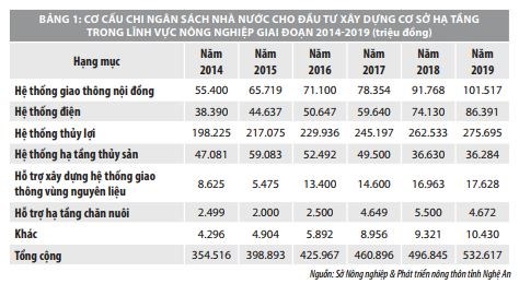 Vấn đề chi ngân sách nhà nước cho phát triển nông nghiệp tại tỉnh Nghệ An   - Ảnh 1