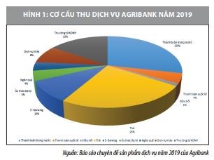 Giải pháp phát triển dịch vụ, nâng cao năng lực cạnh tranh của Agribank - Ảnh 1