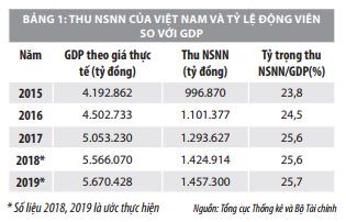Điều chỉnh cơ cấu thu ngân sách nhà nước theo hướng phát triển bền vững ở Việt Nam - Ảnh 2