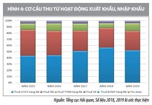 Điều chỉnh cơ cấu thu ngân sách nhà nước theo hướng phát triển bền vững ở Việt Nam - Ảnh 4
