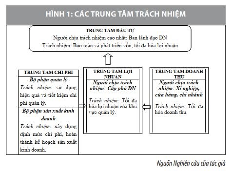 Quy trình xây dựng hệ thống kế toán quản trị trong các doanh nghiệp ngành Sợi Việt Nam - Ảnh 1