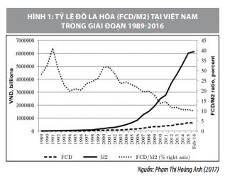 Giải pháp hạn chế tình trạng đô la hóa trong nền kinh tế Việt Nam  - Ảnh 1