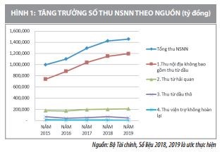 Điều chỉnh cơ cấu thu ngân sách nhà nước theo hướng phát triển bền vững ở Việt Nam - Ảnh 1