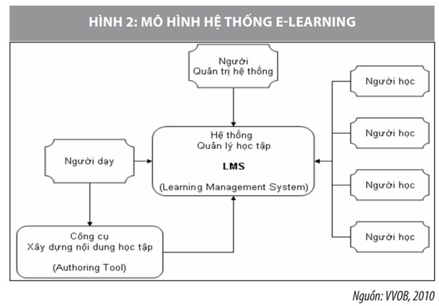 Phát triển giáo dục đào tạo trực tuyến ở Việt Nam trong thời kỳ hội nhập - Ảnh 1