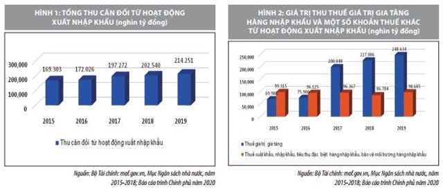 Thuế xuất khẩu, thuế nhập khẩu ở Việt Nam: Thực tiễn và giải pháp - Ảnh 1