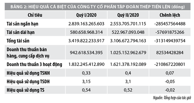 Phân tích hiệu quả kinh doanh cá biệt tại các công ty thép Việt Nam - Ảnh 3
