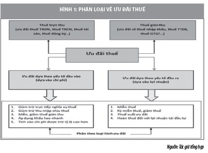 Chính sách ưu đãi thuế tại Việt Nam: Những vấn đề đặt ra và khuyến nghị  - Ảnh 1