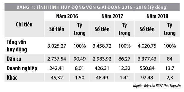 Nâng cao năng lực cạnh tranh của ngân hàng Bidv chi nhánh Thái Nguyên - Ảnh 1