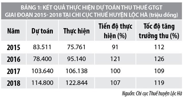 Quản lý thuế giá trị gia tăng tại Chi cục Thuế huyện Lộc Hà, tỉnh Hà Tĩnh - Ảnh 1
