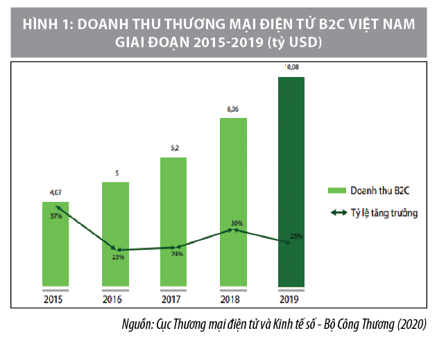 Hoạt động thương mại điện tử giữa doanh nghiệp và khách hàng tại Việt Nam - Ảnh 2