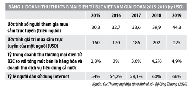 Hoạt động thương mại điện tử giữa doanh nghiệp và khách hàng tại Việt Nam - Ảnh 1