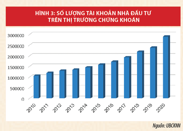 Thị trường chứng khoán Việt Nam khẳng định kênh huy động vốn quan trọng của nền kinh tế - Ảnh 3