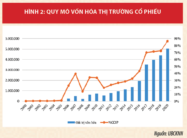 Thị trường chứng khoán Việt Nam khẳng định kênh huy động vốn quan trọng của nền kinh tế - Ảnh 2