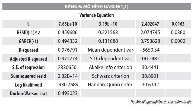 Ứng dụng phân tích chỉ số kinh tế vĩ mô thông qua Mô hình GARCH và dữ liệu bảng - Ảnh 6