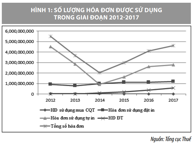 Áp dụng hóa đơn điện tử ở Việt Nam và một số kiến nghị - Ảnh 1