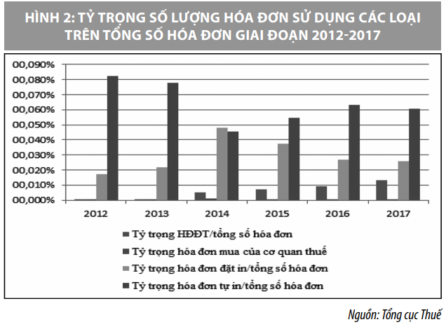 Áp dụng hóa đơn điện tử ở Việt Nam và một số kiến nghị - Ảnh 2