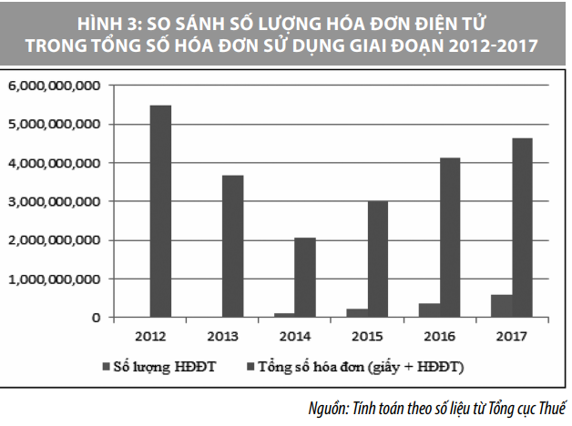 Áp dụng hóa đơn điện tử ở Việt Nam và một số kiến nghị - Ảnh 3