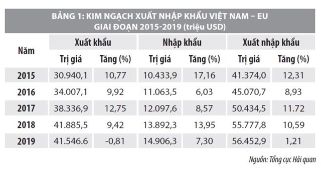 Tác động của EVFTA đến nền kinh tế Việt Nam và một số khuyến nghị - Ảnh 1
