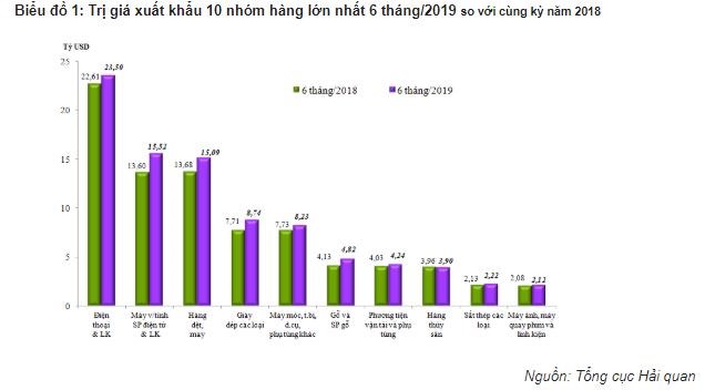 6 tháng đầu năm, mức thặng dư thương mại hàng hóa của Việt Nam đạt 1,59 tỷ USD - Ảnh 1