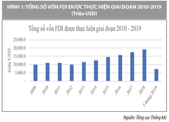 Thu hút FDI vào Việt Nam: Lượng tăng, chất chậm đổi  - Ảnh 1