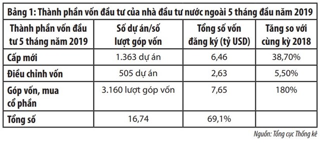 Thu hút FDI vào Việt Nam: Lượng tăng, chất chậm đổi  - Ảnh 2