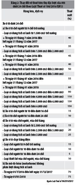 Tác động từ chính sách thuế tiêu thụ đặc biệt đối với thị trường ô tô Việt Nam - Ảnh 2