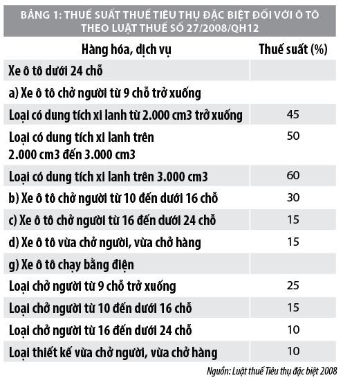 Tác động từ chính sách thuế tiêu thụ đặc biệt đối với thị trường ô tô Việt Nam - Ảnh 1