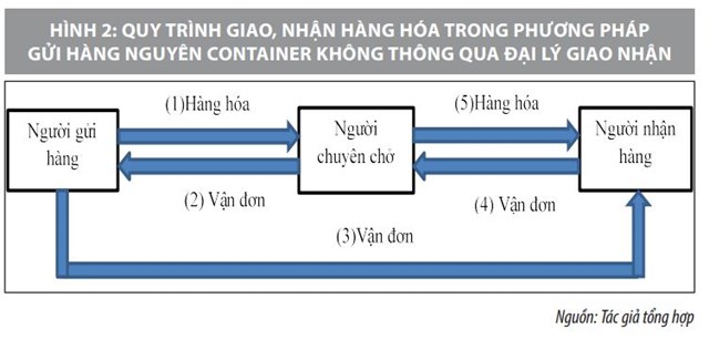 Luân chuyển chứng từ vận tải trong giao, nhận hàng hóa vận chuyển bằng container đường biển - Ảnh 2