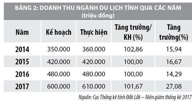 Một số giải pháp phát triển du lịch tỉnh Đắk Lắk - Ảnh 2